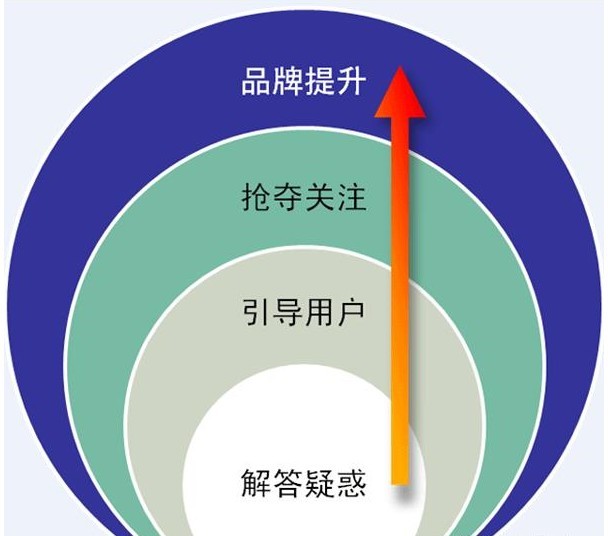淺談搜索引擎優(yōu)化能帶給企業(yè)品牌什么樣的幫助？